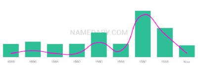 The popularity and usage trend of the name Kongmeng Over Time