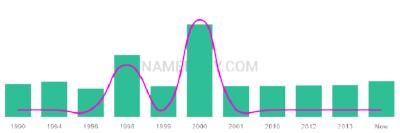 The popularity and usage trend of the name Konnar Over Time