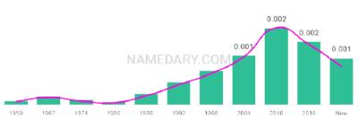 The popularity and usage trend of the name Konrad Over Time