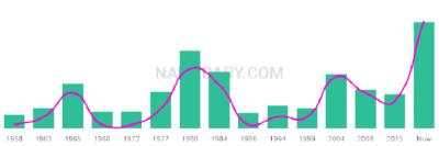 The popularity and usage trend of the name Konstantina Over Time