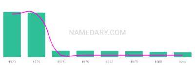The popularity and usage trend of the name Koon Over Time