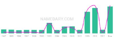 The popularity and usage trend of the name Korah Over Time