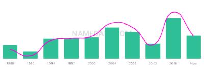 The popularity and usage trend of the name Koral Over Time
