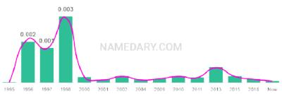 The popularity and usage trend of the name Kordell Over Time