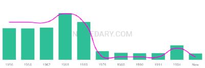 The popularity and usage trend of the name Koreen Over Time