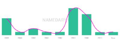 The popularity and usage trend of the name Korissa Over Time