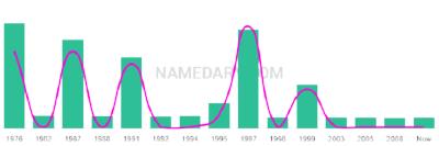 The popularity and usage trend of the name Korrie Over Time