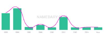 The popularity and usage trend of the name Kortnee Over Time