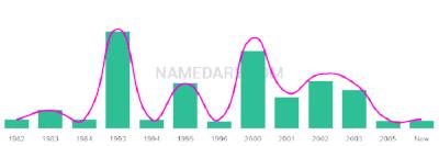 The popularity and usage trend of the name Koryn Over Time