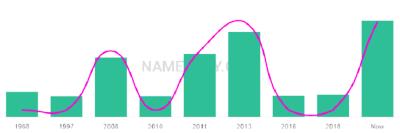 The popularity and usage trend of the name Kosma Over Time