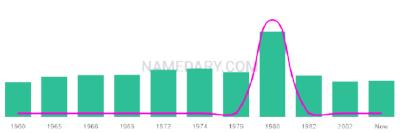 The popularity and usage trend of the name Kosmas Over Time