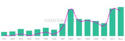 The popularity and usage trend of the name Kosta Over Time