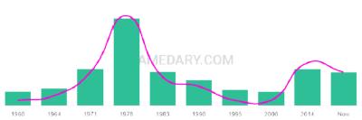 The popularity and usage trend of the name Kostas Over Time