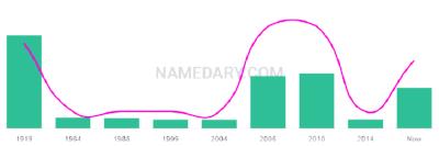 The popularity and usage trend of the name Kotaro Over Time