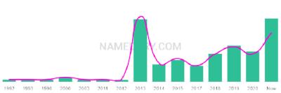 The popularity and usage trend of the name Kree Over Time