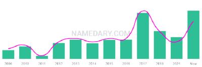 The popularity and usage trend of the name Krishav Over Time