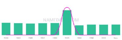 The popularity and usage trend of the name Krishneel Over Time