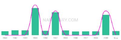 The popularity and usage trend of the name Krissa Over Time