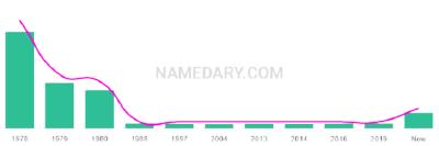 The popularity and usage trend of the name Krissi Over Time