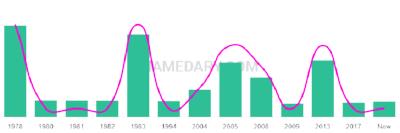 The popularity and usage trend of the name Krissie Over Time