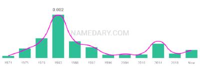The popularity and usage trend of the name Kristel Over Time
