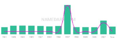 The popularity and usage trend of the name Kristos Over Time