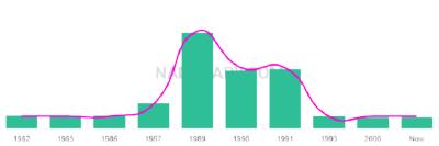 The popularity and usage trend of the name Kristyne Over Time