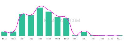 The popularity and usage trend of the name Krizia Over Time