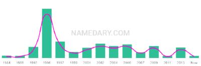 The popularity and usage trend of the name Krupa Over Time