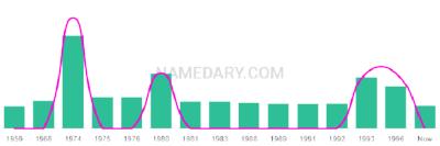 The popularity and usage trend of the name Krysia Over Time