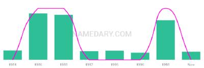 The popularity and usage trend of the name Krystalyn Over Time