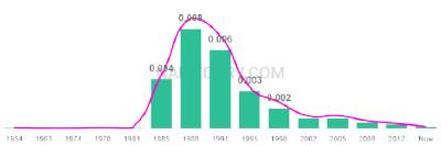 The popularity and usage trend of the name Krystina Over Time