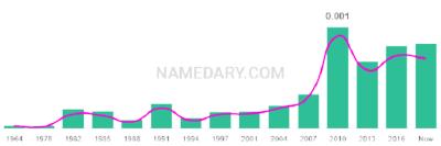 The popularity and usage trend of the name Krzysztof Over Time