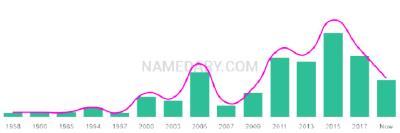 The popularity and usage trend of the name Ksenia Over Time