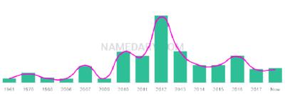 The popularity and usage trend of the name Ksenija Over Time
