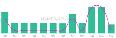 The popularity and usage trend of the name Kuljit Over Time