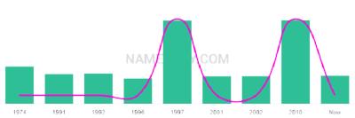 The popularity and usage trend of the name Kulveer Over Time