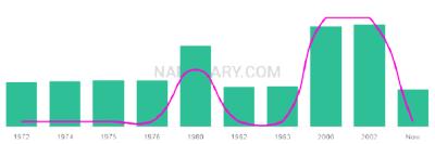 The popularity and usage trend of the name Kumari Over Time