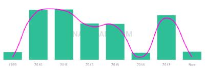 The popularity and usage trend of the name Kunga Over Time