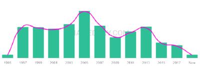 The popularity and usage trend of the name Kushal Over Time