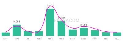 The popularity and usage trend of the name Kwame Over Time