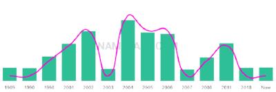 The popularity and usage trend of the name Kyann Over Time