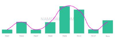 The popularity and usage trend of the name Kydan Over Time