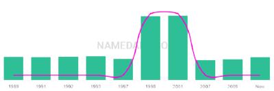 The popularity and usage trend of the name Kyel Over Time