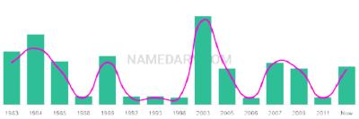 The popularity and usage trend of the name Kyleen Over Time