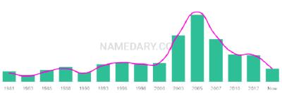 The popularity and usage trend of the name Kyley Over Time
