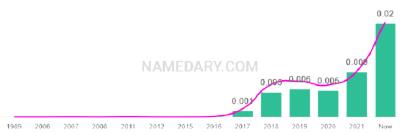 The popularity and usage trend of the name Kylian Over Time