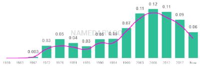 The popularity and usage trend of the name Kylie Over Time