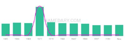 The popularity and usage trend of the name Kyllie Over Time