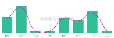 The popularity and usage trend of the name Kymberli Over Time